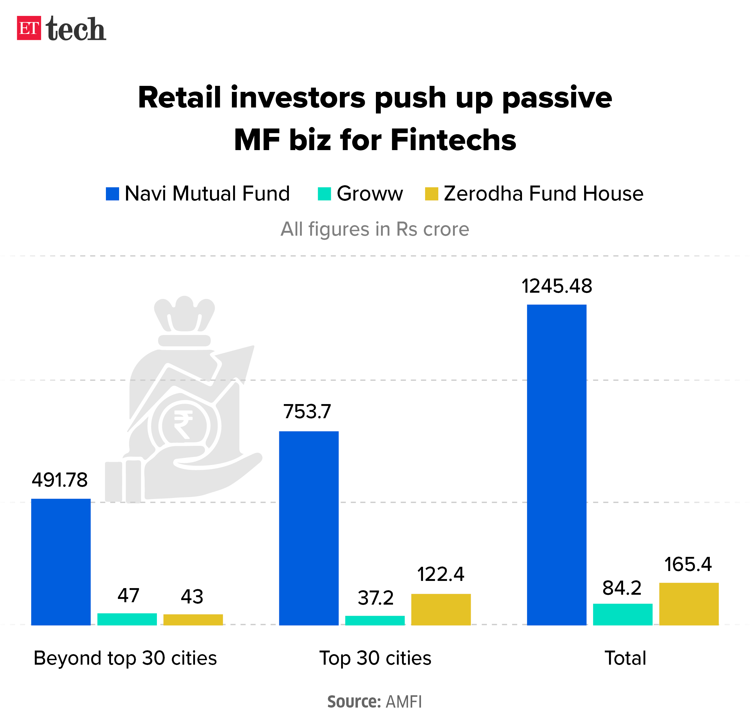 fintechs passive mutual funds biz